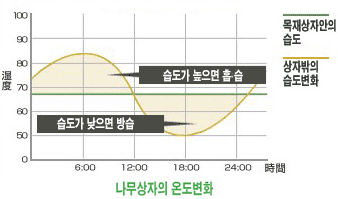 목재의 습도 조절 특성 그래프